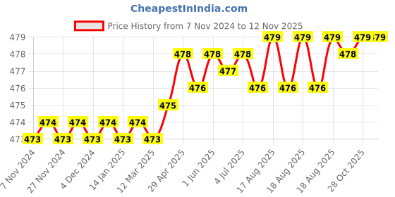 moglix.com Venus VAK-412 7/16mm CrV Hex Allen Key venus Price History Graph from 7 Nov 2024 to 12 Nov 2025