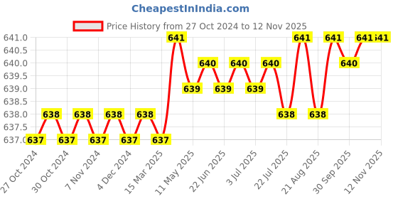 moglix.com Venus VAK-413 1/2mm CrV Hex Allen Key venus Price History Graph from 27 Oct 2024 to 11 Nov 2025