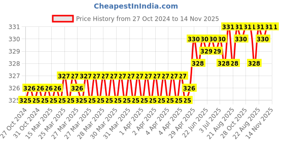 moglix.com Venus VAK-414 9/16mm CrV Hex Allen Key venus Price History Graph from 27 Oct 2024 to 13 Nov 2025