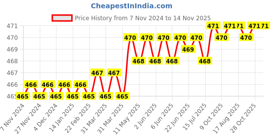 moglix.com Venus VAK-415 5/8mm CrV Hex Allen Key venus Price History Graph from 7 Nov 2024 to 13 Nov 2025