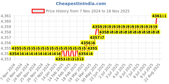 moglix.com Venus VBC-639 19mm Molybdenum Steel Bolt Cutters venus Price History Graph from 7 Nov 2024 to 18 Nov 2025