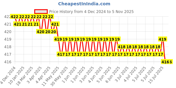 moglix.com Venus VGL-10 10/250mm 250 mm CrV Chrome Plated L Handle venus Price History Graph from 4 Dec 2024 to 5 Nov 2025
