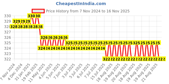 moglix.com Venus VGL-10 250mm CrV Black Phosphated L-Handle venus Price History Graph from 7 Nov 2024 to 15 Nov 2025