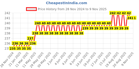 moglix.com Venus VGL-12 300mm CrV Black Phosphated L-Handle venus Price History Graph from 28 Nov 2024 to 9 Nov 2025