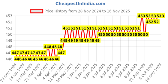 moglix.com Venus VGL-18 450mm CrV Black Phosphated L-Handle venus Price History Graph from 28 Nov 2024 to 14 Nov 2025