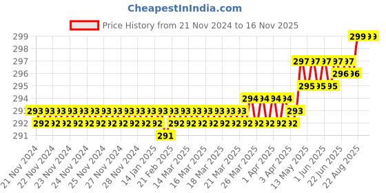 moglix.com Venus VHIS 20mm 1/2 inch Chrome Molybdenum Steel Polished Square Drive Socket venus Price History Graph from 21 Nov 2024 to 16 Nov 2025