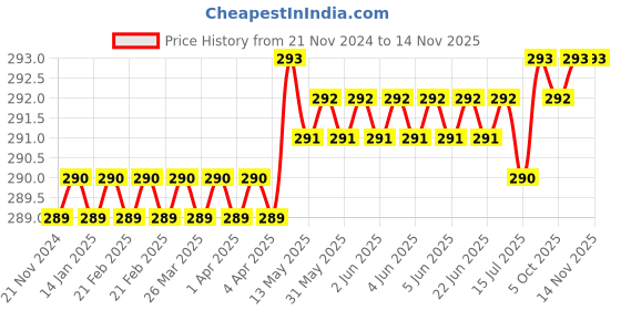 moglix.com Venus VHIS 28mm 1/2 inch Chrome Molybdenum Steel Polished Square Drive Socket venus Price History Graph from 21 Nov 2024 to 12 Nov 2025