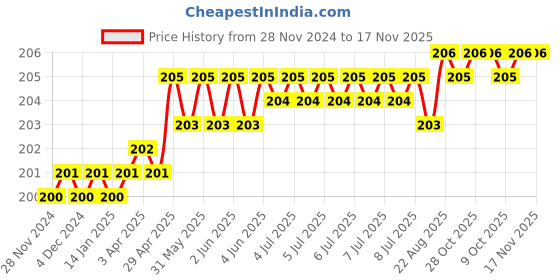 moglix.com Venus VHIS 29mm 1/2 inch Chrome Molybdenum Steel Polished Square Drive Socket venus Price History Graph from 28 Nov 2024 to 16 Nov 2025