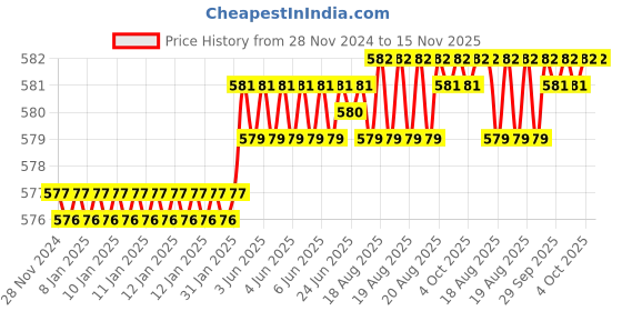 moglix.com Venus VPPC42 42-1.58 Pipe Cutter venus Price History Graph from 28 Nov 2024 to 15 Nov 2025