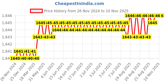 moglix.com Venus VTB 425mm Metel Red Tool Storage &a; Organizer venus Price History Graph from 26 Nov 2024 to 9 Nov 2025