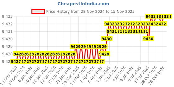 moglix.com Venus VTTB CrV Red Tool Storage &a; Organizer venus Price History Graph from 28 Nov 2024 to 15 Nov 2025