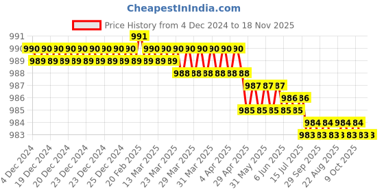 moglix.com Venus VWS-600 1200 mm Black Phosphate Wheel Spanner venus Price History Graph from 4 Dec 2024 to 18 Nov 2025