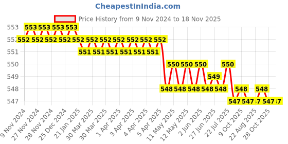 moglix.com Venus VWS-600 500 mm Black Powder Coating Wheel Spanner venus Price History Graph from 9 Nov 2024 to 18 Nov 2025