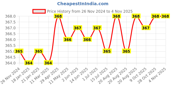 moglix.com Venus Yellow Hacksaw Frame venus Price History Graph from 26 Nov 2024 to 4 Nov 2025