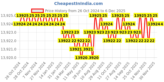 moglix.com Verai 1.25HP Stainless Steel Silver Diamond Square Table Top Flour Mill with 4kg Hopper Chamber verai Price History Graph from 26 Oct 2024 to 6 Dec 2025