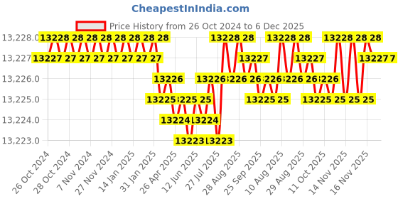 moglix.com Verai 1.5HP Stainless Steel Silver Semi-Automatic Round Table Top Flour Mill with 4kg Hopper Chamber verai Price History Graph from 26 Oct 2024 to 6 Dec 2025