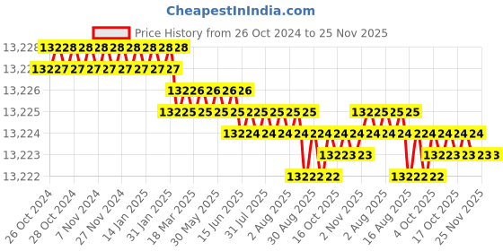 moglix.com Verai 1HP Stainless Steel Silver Diamond Square Table Top Flour Mill with 4kg Hopper Chamber verai Price History Graph from 26 Oct 2024 to 25 Nov 2025