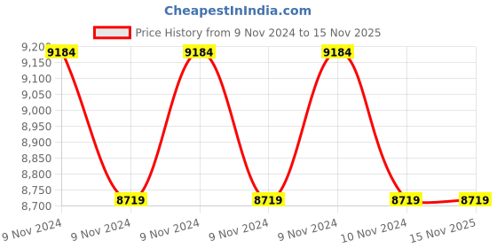 moglix.com Verma 8 inch Heavy Duty fitted with Steel Nut Single Rib Bench Vice, 12208 verma Price History Graph from 9 Nov 2024 to 15 Nov 2025