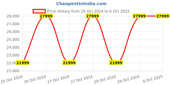 moglix.com Vertiv Liebert GXT MT+ CX 1kVA Online Double Conversion Standard Backup UPS vertiv Price History Graph from 25 Oct 2024 to 6 Oct 2025