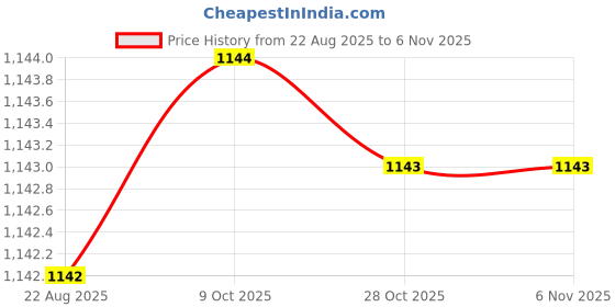 moglix.com Vessel 424047 1/4 inch Socket Bit vessel Price History Graph from 22 Aug 2025 to 6 Nov 2025