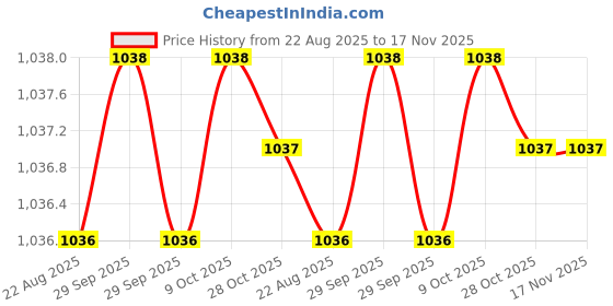 moglix.com Vessel 425040 1/4 inch Socket Bit vessel Price History Graph from 22 Aug 2025 to 17 Nov 2025