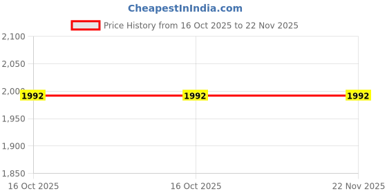 moglix.com Veto VPC-16 145 mm Pinch Clamps veto Price History Graph from 16 Oct 2025 to 22 Nov 2025