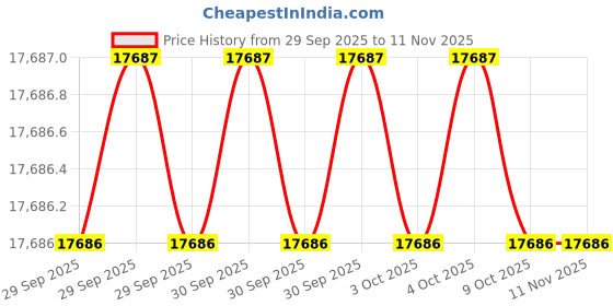 moglix.com Veto VSV-100  (En-31) Grinding Vices veto Price History Graph from 29 Sep 2025 to 10 Nov 2025