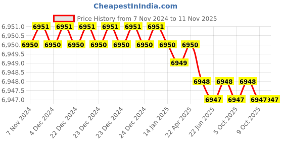 moglix.com Veto VSV-55  (En-31) Grinding Vices veto Price History Graph from 7 Nov 2024 to 11 Nov 2025