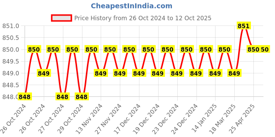 moglix.com Vetro Power 100ml Footwear Protector, VPFP100 vetro power Price History Graph from 26 Oct 2024 to 12 Oct 2025