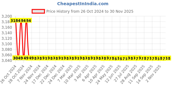 moglix.com Vetro Power 1L Footwear Protector, VPFP1L vetro power Price History Graph from 26 Oct 2024 to 29 Nov 2025