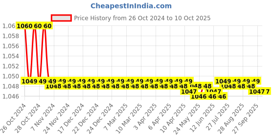 moglix.com Vetro Power 200ml Carpet &a; Rug Protector, VPC&a;RPIN250 vetro power Price History Graph from 26 Oct 2024 to 10 Oct 2025