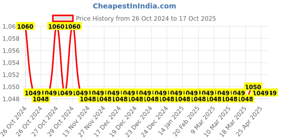 moglix.com Vetro Power 250ml Footwear Protector, VPFP250IN vetro power Price History Graph from 26 Oct 2024 to 16 Oct 2025