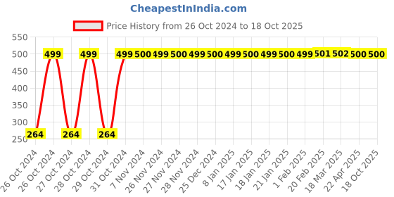 moglix.com Vetro Power Pre-Cleaner 250ml 99.99% Isopropyl Alcohol Surface Cleaner, VPPC250 vetro power Price History Graph from 26 Oct 2024 to 18 Oct 2025