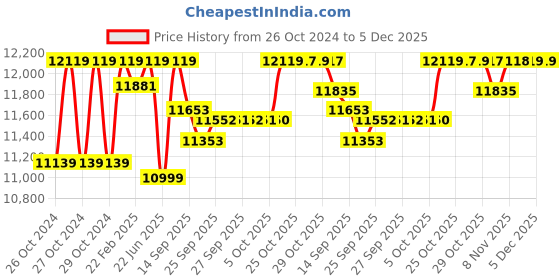 moglix.com Vevor 3 Litre Stainless Steel Commercial Ultrasonic Cleaner with Digital Timer vevor Price History Graph from 26 Oct 2024 to 5 Dec 2025