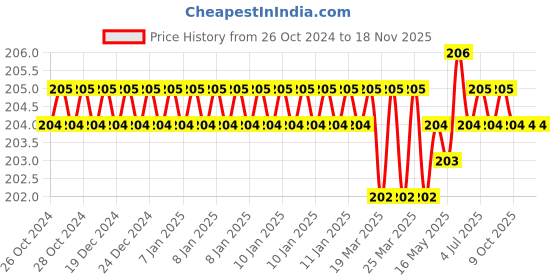 moglix.com Vi-Power 14x250mm Chisel vi-power Price History Graph from 26 Oct 2024 to 17 Nov 2025
