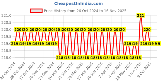 moglix.com Vi-Power 14x250mm Flat Chisel vi-power Price History Graph from 26 Oct 2024 to 16 Nov 2025