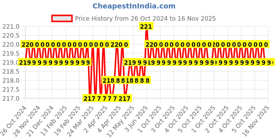 moglix.com Vi-Power 17x280mm Chisel vi-power Price History Graph from 26 Oct 2024 to 16 Nov 2025
