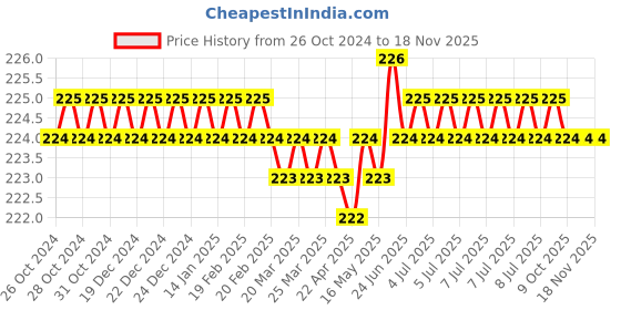 moglix.com Vi-Power 17x280mm Flat Chisel vi-power Price History Graph from 26 Oct 2024 to 17 Nov 2025