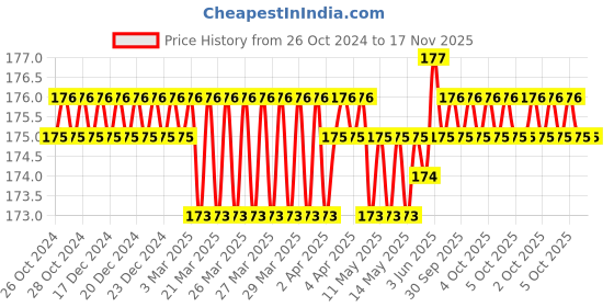 moglix.com Vi-Power 17x400mm Chisel vi-power Price History Graph from 26 Oct 2024 to 16 Nov 2025