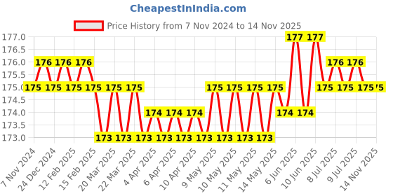 moglix.com Vi-Power 17x400mm Flat Chisel vi-power Price History Graph from 7 Nov 2024 to 13 Nov 2025