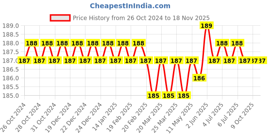 moglix.com Vi-Power 18x400mm Chisel vi-power Price History Graph from 26 Oct 2024 to 17 Nov 2025