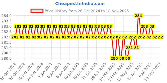 moglix.com Vi-Power 18x600mm Chisel vi-power Price History Graph from 26 Oct 2024 to 17 Nov 2025