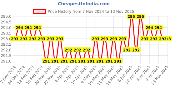 moglix.com Vi-Power 18x600mm Flat Chisel vi-power Price History Graph from 7 Nov 2024 to 12 Nov 2025