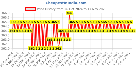 moglix.com Vi-Power 30x410mm Chisel vi-power Price History Graph from 26 Oct 2024 to 16 Nov 2025