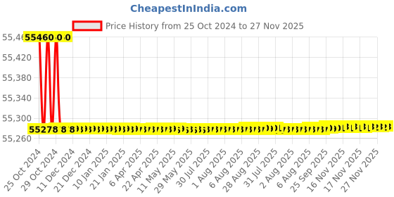moglix.com Vi Power Gold H3150iE 2.5kW Orange &a; Black Single Phase Silent Inverter Portable Generator, AGGT27 vi power gold Price History Graph from 25 Oct 2024 to 27 Nov 2025