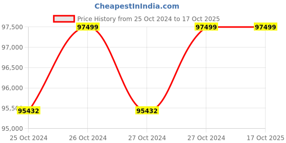 moglix.com Vi Power Gold H6250iE 5kW Single Phase Silent Inverter Portable Generator, AGGT52 vi power gold Price History Graph from 25 Oct 2024 to 15 Oct 2025