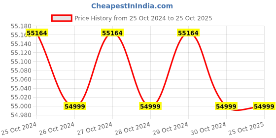 moglix.com Vi Power Gold KM190F 5000W 25 Litre Gasoline Portable Generator, AG5500WE vi power gold Price History Graph from 25 Oct 2024 to 25 Oct 2025