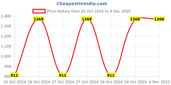 moglix.com Vicky 85cm Red Rubber Gym Ball with Foot Pump, 785 vicky Price History Graph from 25 Oct 2024 to 4 Dec 2025