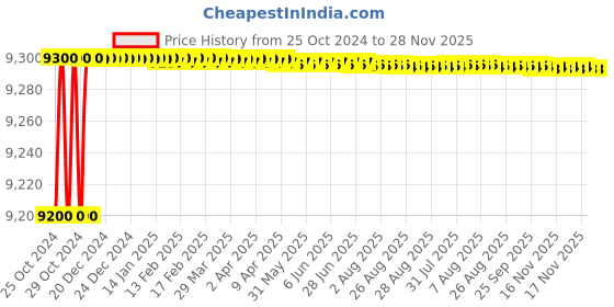 moglix.com Victor 1800W 220bar Car Pressure Washer with Auto Pressure Adjuster, CA - CW3200E victor Price History Graph from 25 Oct 2024 to 28 Nov 2025