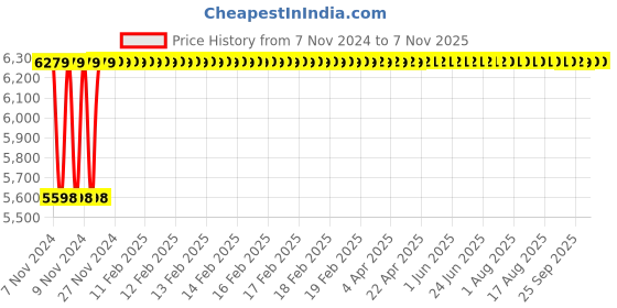 moglix.com VICTUM 1HP 10 Stage Copper Single Phase Water Filled Submersible Pump with 2 Years Warranty victum Price History Graph from 7 Nov 2024 to 6 Nov 2025
